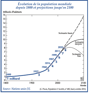 evolution-population-mondiale